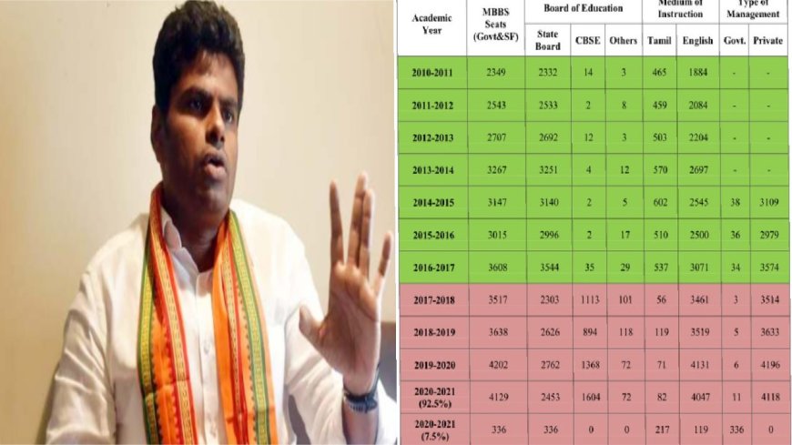 நீட் எதிர்ப்பு நாடகம்..திமுக உருவாக்கிய போலி பிம்பம்.. அண்ணாமலை சாடல்